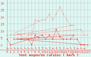 Courbe de la force du vent pour Cazalla de la Sierra