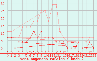 Courbe de la force du vent pour Aasele