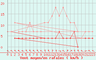 Courbe de la force du vent pour Cazalla de la Sierra