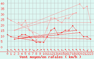 Courbe de la force du vent pour Toulouse-Francazal (31)