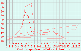 Courbe de la force du vent pour Malin Head