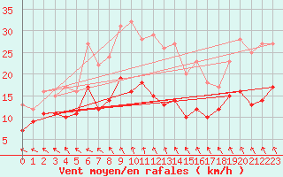 Courbe de la force du vent pour Soltau