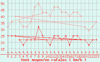 Courbe de la force du vent pour Harstena