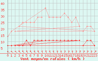 Courbe de la force du vent pour Kajaani Petaisenniska