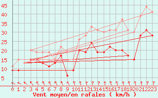 Courbe de la force du vent pour Caen (14)
