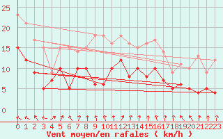 Courbe de la force du vent pour Feuchtwangen-Heilbronn
