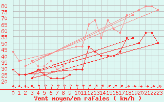 Courbe de la force du vent pour Fichtelberg