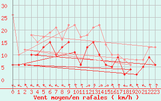 Courbe de la force du vent pour Goettingen