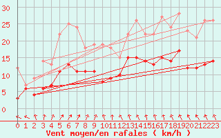 Courbe de la force du vent pour Pontoise - Cormeilles (95)