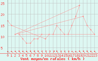 Courbe de la force du vent pour Marham