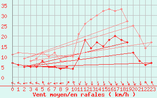 Courbe de la force du vent pour Grenoble/St-Etienne-St-Geoirs (38)