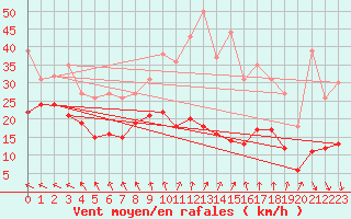 Courbe de la force du vent pour Roissy (95)