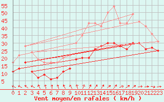 Courbe de la force du vent pour Cap Ferret (33)