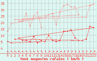 Courbe de la force du vent pour Chteau-Chinon (58)