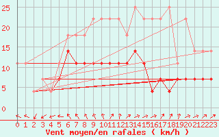 Courbe de la force du vent pour Grivita