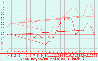Courbe de la force du vent pour Norderney