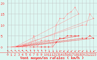 Courbe de la force du vent pour Verneuil (78)