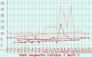 Courbe de la force du vent pour Montagnier, Bagnes