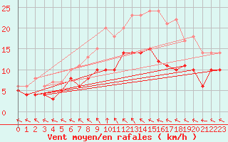 Courbe de la force du vent pour Ahaus