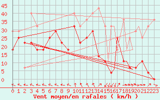 Courbe de la force du vent pour Svolvaer / Helle