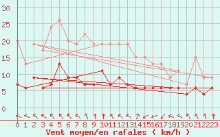 Courbe de la force du vent pour Toulouse-Francazal (31)