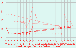 Courbe de la force du vent pour Pavilosta