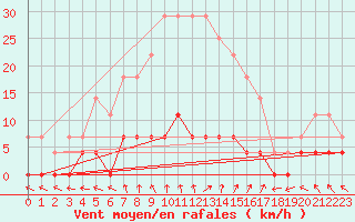 Courbe de la force du vent pour Baja