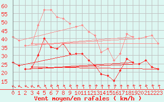 Courbe de la force du vent pour Cap de la Hague (50)