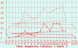 Courbe de la force du vent pour Plasencia
