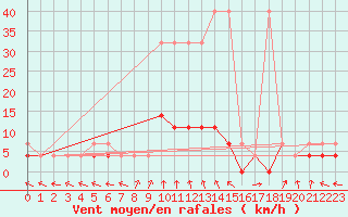 Courbe de la force du vent pour Nowy Sacz