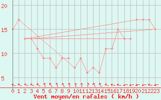 Courbe de la force du vent pour Langdon Bay