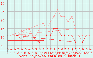 Courbe de la force du vent pour Tours (37)