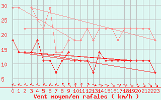 Courbe de la force du vent pour Bad Marienberg