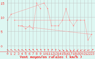 Courbe de la force du vent pour Crosby