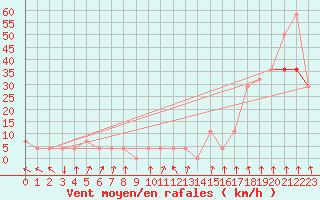 Courbe de la force du vent pour Alpinzentrum Rudolfshuette