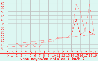 Courbe de la force du vent pour Geilenkirchen