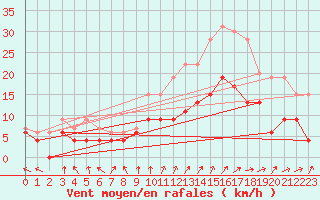 Courbe de la force du vent pour Dole-Tavaux (39)