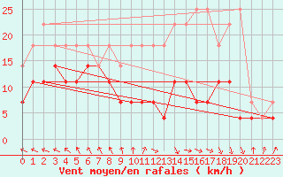 Courbe de la force du vent pour Spa - La Sauvenire (Be)