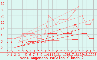 Courbe de la force du vent pour Salla Naruska