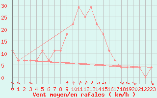 Courbe de la force du vent pour Ostroleka