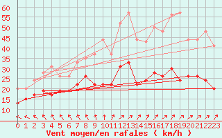 Courbe de la force du vent pour Dunkerque (59)