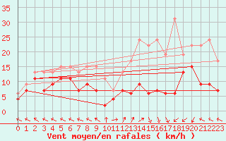 Courbe de la force du vent pour Mende - Chabrits (48)