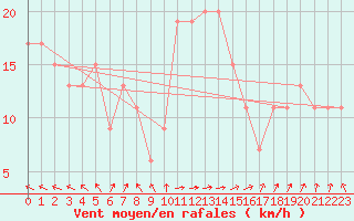 Courbe de la force du vent pour Manston (UK)