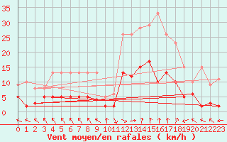 Courbe de la force du vent pour La Comella (And)