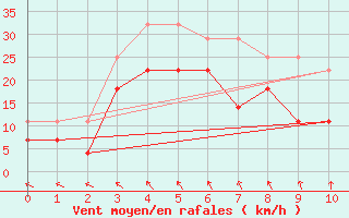 Courbe de la force du vent pour Helligvaer Ii