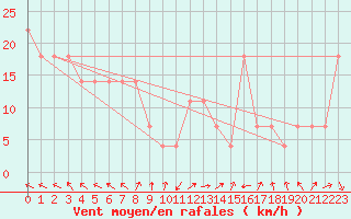 Courbe de la force du vent pour Sombor