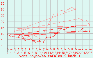 Courbe de la force du vent pour Melun (77)