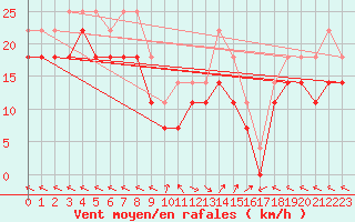 Courbe de la force du vent pour Portoroz / Secovlje