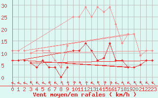 Courbe de la force du vent pour La Molina