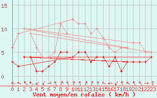 Courbe de la force du vent pour Luechow
